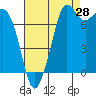 Fort Casey tide chart for Monday, August 28, 2023