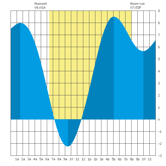 Fort Casey tide chart for Tuesday, August 29, 2023
