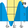 Fort Casey tide chart for Tuesday, August 29, 2023