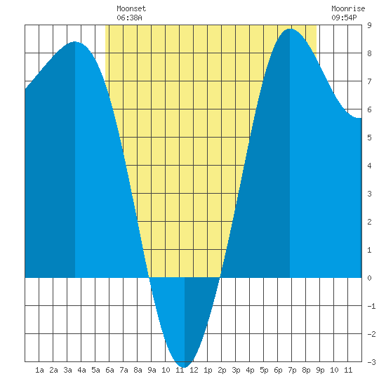 Fort Casey tide chart for Wednesday, August 2, 2023