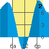 Fort Casey tide chart for Wednesday, August 2, 2023