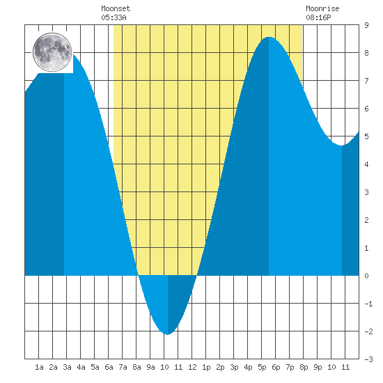 Fort Casey tide chart for Wednesday, August 30, 2023