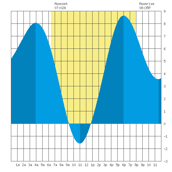 Fort Casey tide chart for Thursday, August 31, 2023