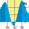 Fort Casey tide chart for Thursday, August 31, 2023