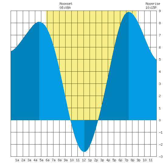 Fort Casey tide chart for Thursday, August 3, 2023