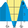 Fort Casey tide chart for Thursday, August 3, 2023
