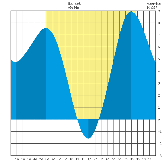 Fort Casey tide chart for Friday, August 4, 2023