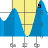 Fort Casey tide chart for Saturday, August 5, 2023