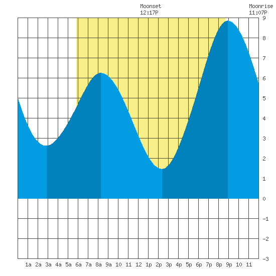 Fort Casey tide chart for Sunday, August 6, 2023