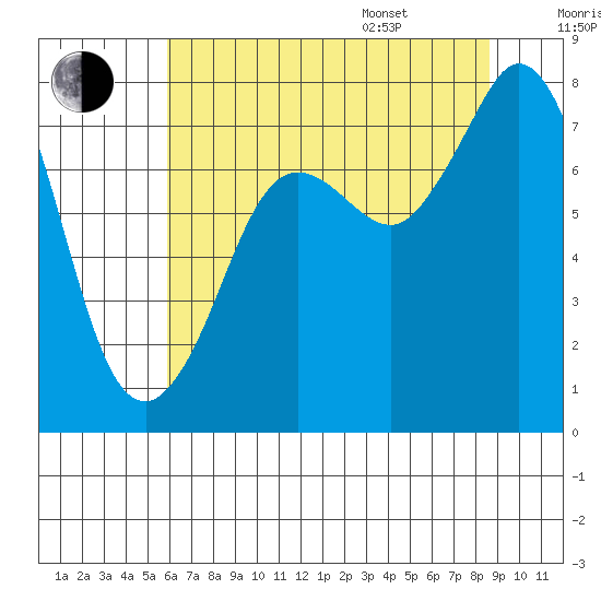 Fort Casey tide chart for Tuesday, August 8, 2023