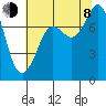 Fort Casey tide chart for Tuesday, August 8, 2023