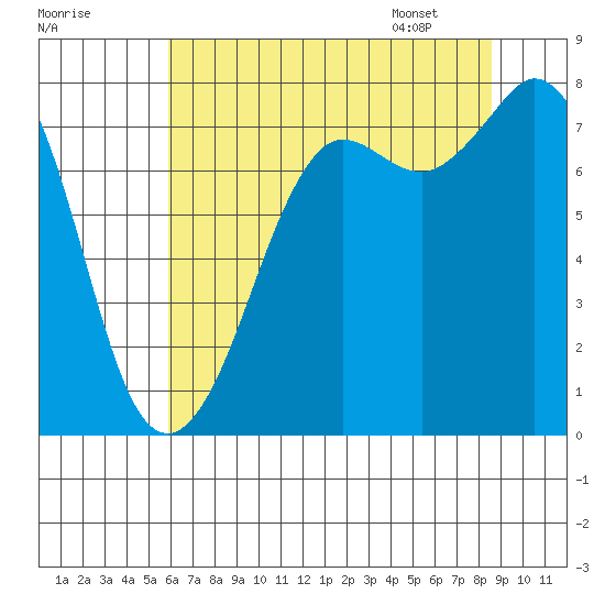 Fort Casey tide chart for Wednesday, August 9, 2023