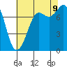 Fort Casey tide chart for Wednesday, August 9, 2023