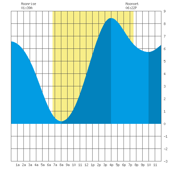 Fort Casey tide chart for Sunday, September 10, 2023
