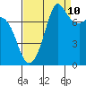 Fort Casey tide chart for Sunday, September 10, 2023