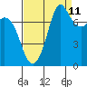 Fort Casey tide chart for Monday, September 11, 2023