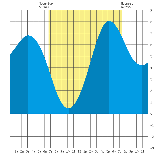 Fort Casey tide chart for Wednesday, September 13, 2023