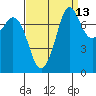 Fort Casey tide chart for Wednesday, September 13, 2023