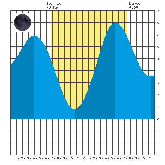 Fort Casey tide chart for Thursday, September 14, 2023