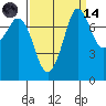 Fort Casey tide chart for Thursday, September 14, 2023