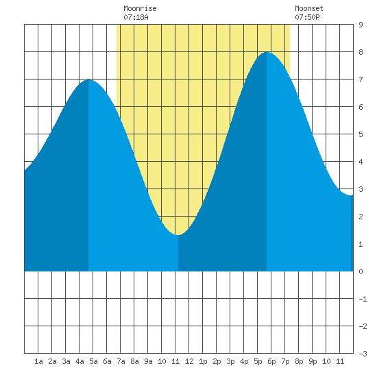 Fort Casey tide chart for Friday, September 15, 2023