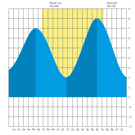 Fort Casey tide chart for Saturday, September 16, 2023
