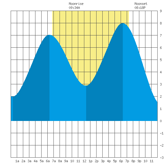 Fort Casey tide chart for Sunday, September 17, 2023