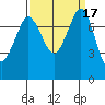 Fort Casey tide chart for Sunday, September 17, 2023