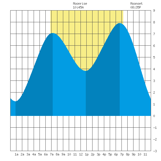 Fort Casey tide chart for Monday, September 18, 2023