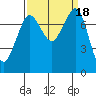 Fort Casey tide chart for Monday, September 18, 2023