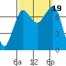 Fort Casey tide chart for Tuesday, September 19, 2023