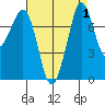 Fort Casey tide chart for Friday, September 1, 2023