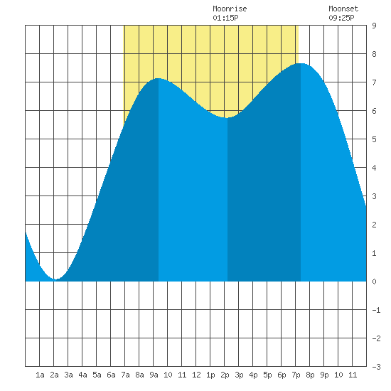 Fort Casey tide chart for Wednesday, September 20, 2023