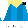 Fort Casey tide chart for Wednesday, September 20, 2023