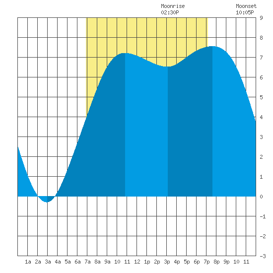 Fort Casey tide chart for Thursday, September 21, 2023