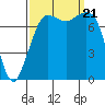 Fort Casey tide chart for Thursday, September 21, 2023