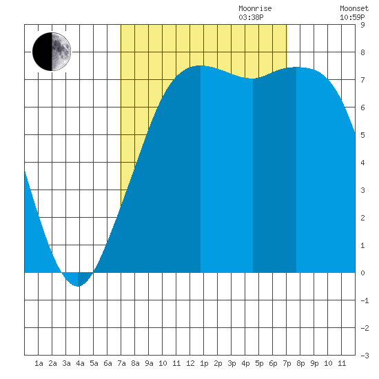 Fort Casey tide chart for Friday, September 22, 2023