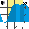 Fort Casey tide chart for Friday, September 22, 2023