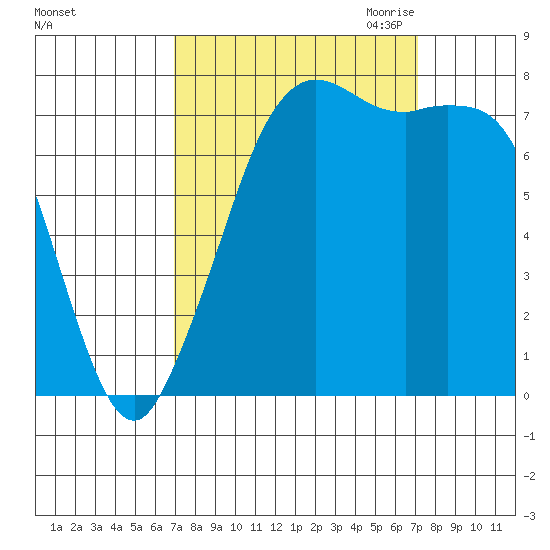 Fort Casey tide chart for Saturday, September 23, 2023