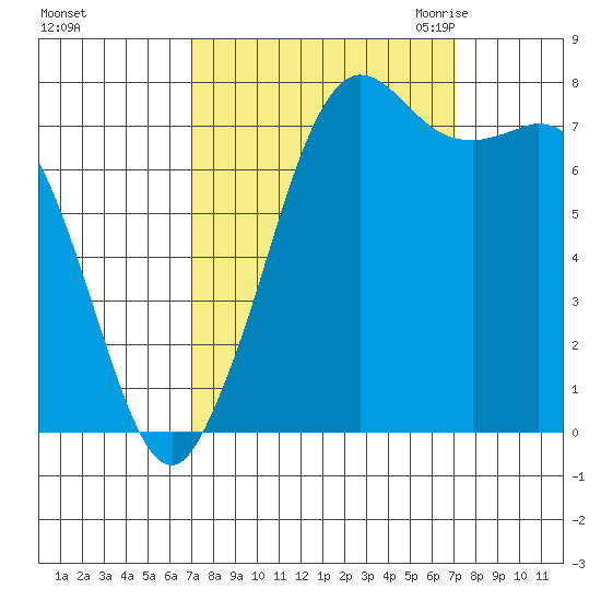 Fort Casey tide chart for Sunday, September 24, 2023