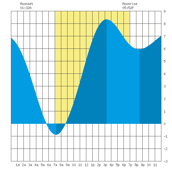 Fort Casey tide chart for Monday, September 25, 2023
