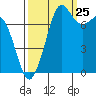 Fort Casey tide chart for Monday, September 25, 2023