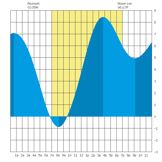 Fort Casey tide chart for Tuesday, September 26, 2023