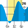 Fort Casey tide chart for Tuesday, September 26, 2023