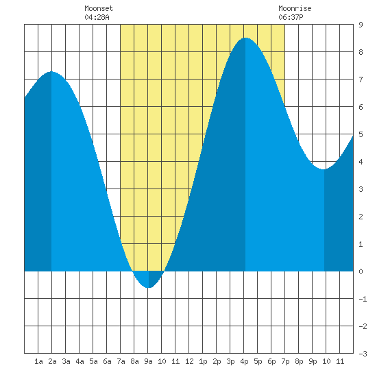 Fort Casey tide chart for Wednesday, September 27, 2023