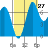 Fort Casey tide chart for Wednesday, September 27, 2023