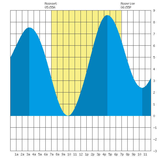 Fort Casey tide chart for Thursday, September 28, 2023