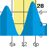 Fort Casey tide chart for Thursday, September 28, 2023
