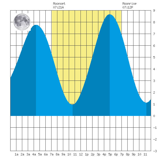 Fort Casey tide chart for Friday, September 29, 2023