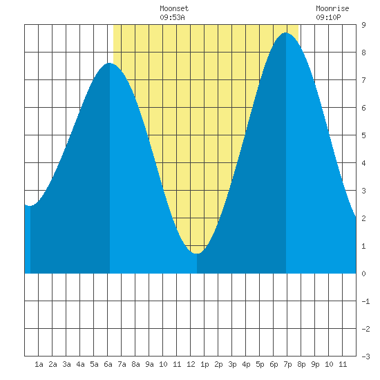Fort Casey tide chart for Saturday, September 2, 2023